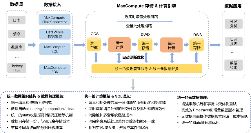 MaxCompute湖倉一體近實(shí)時(shí)增量處理技術(shù)架構(gòu)揭秘